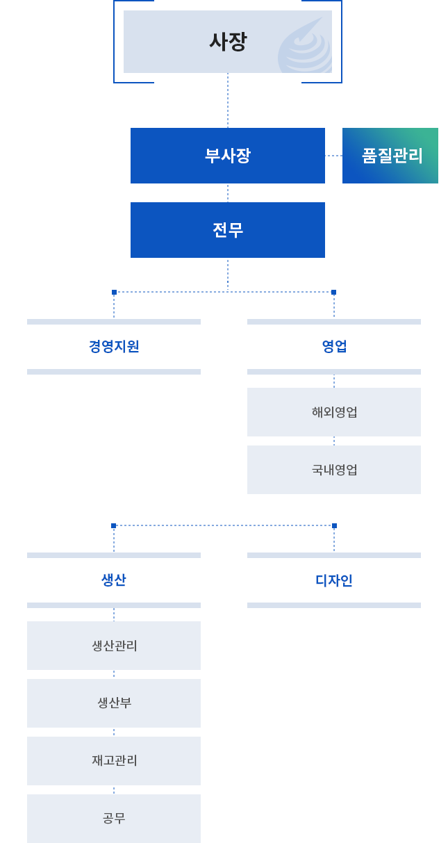 조직도